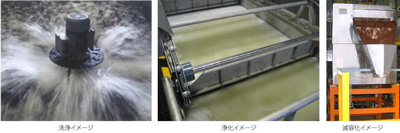 洗浄イメージ　浄化イメージ　減容化イメージ