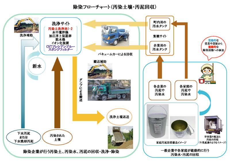 除染フローチャート（汚染土壌・汚泥回収）